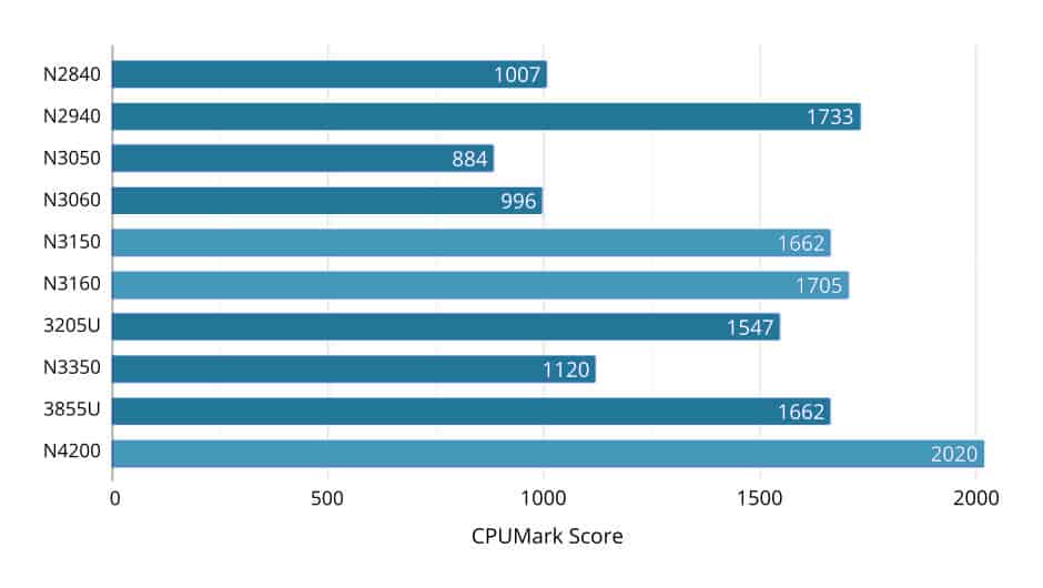Blogging on a Chromebook - CPU Comparison